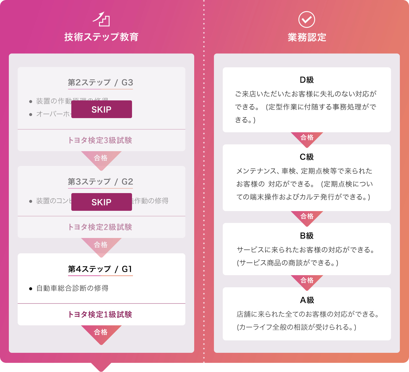 技術ステップ教育 業務認定